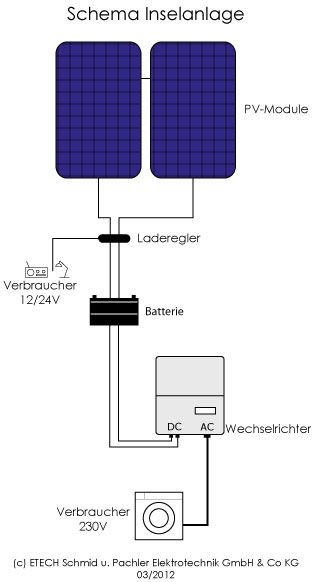 Inselanlagen