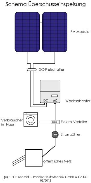 Überschusseinspeisung