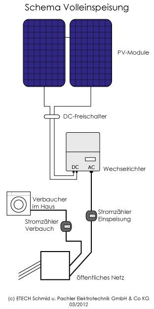 Volleinspeisung