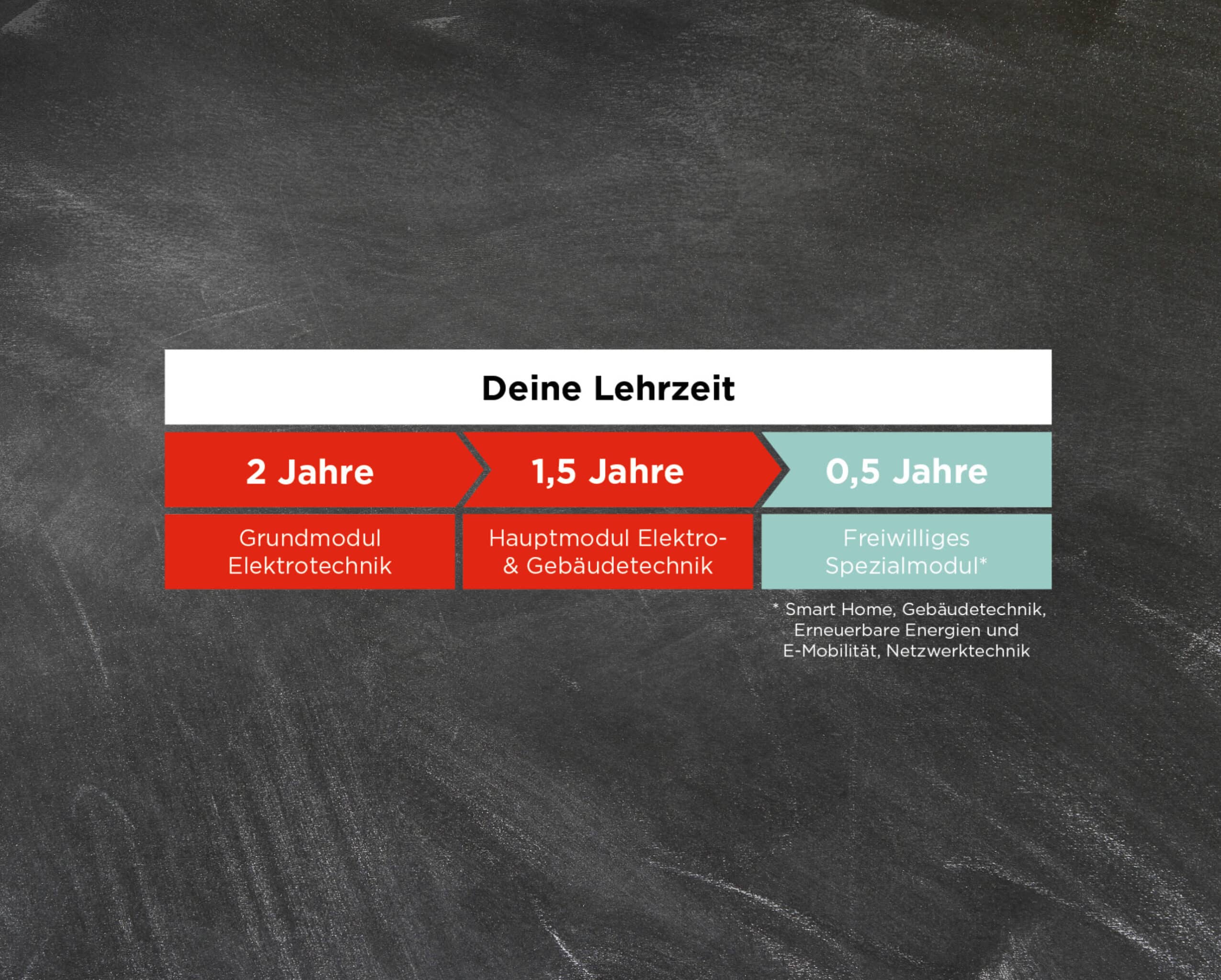 Infografik zur Lehrzeit bei ETECH: 2 Jahre Grundmodul Elektrotechnik, 1,5 Jahre Hauptmodul Elektro- & Gebäudetechnik, 0,5 Jahre freiwilliges Spezialmodul